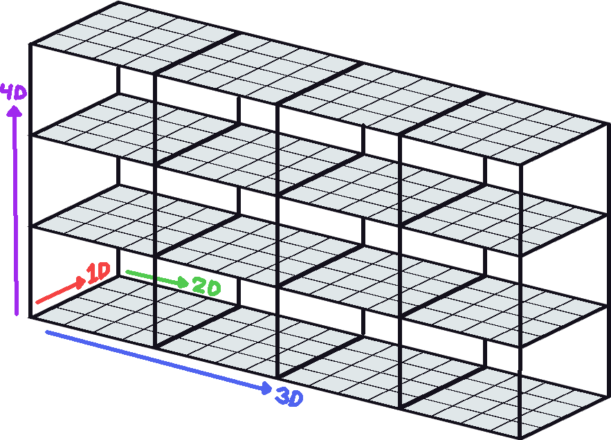 4D board as 4 stacked 3D boards